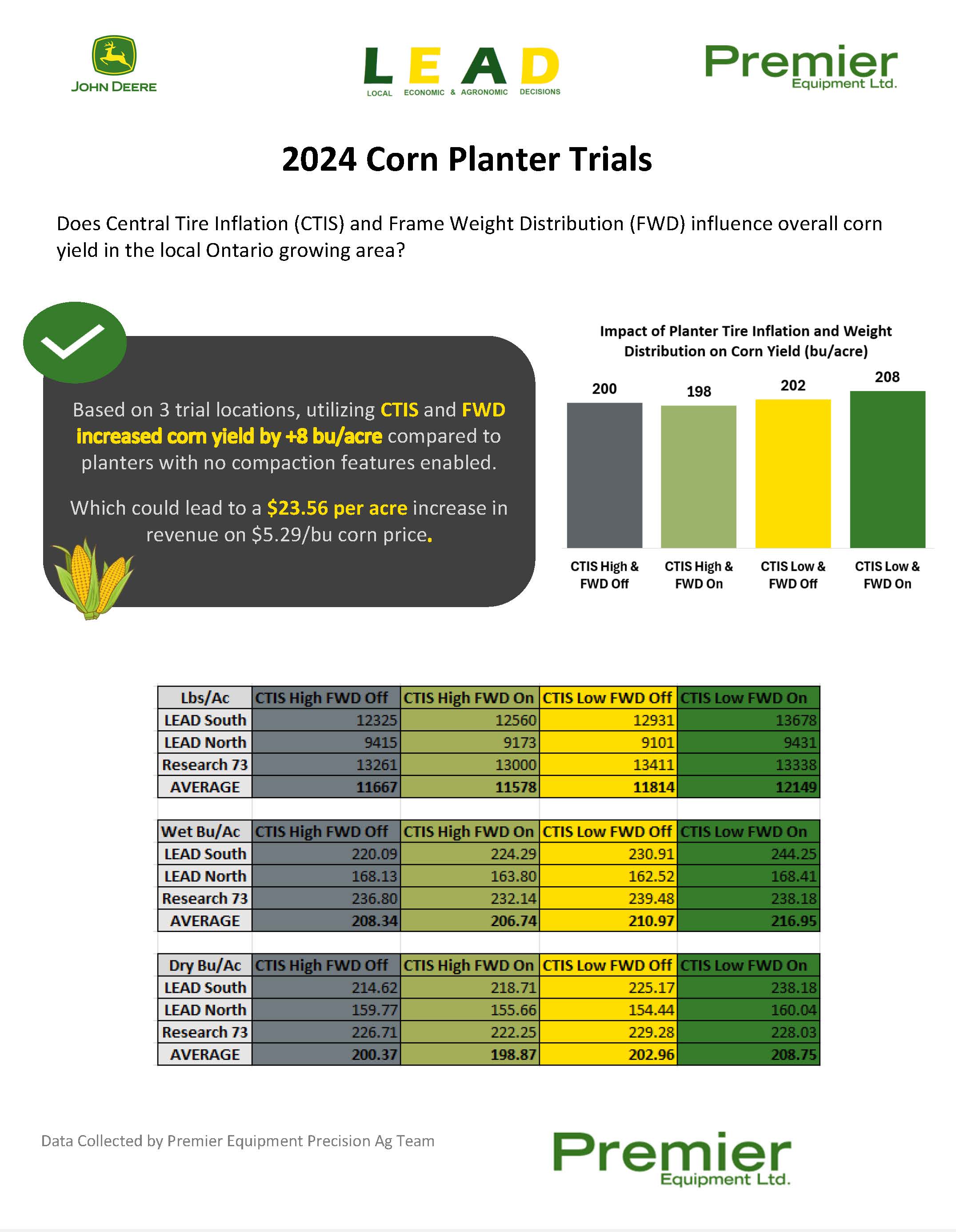 LEAD Planter Trial Results