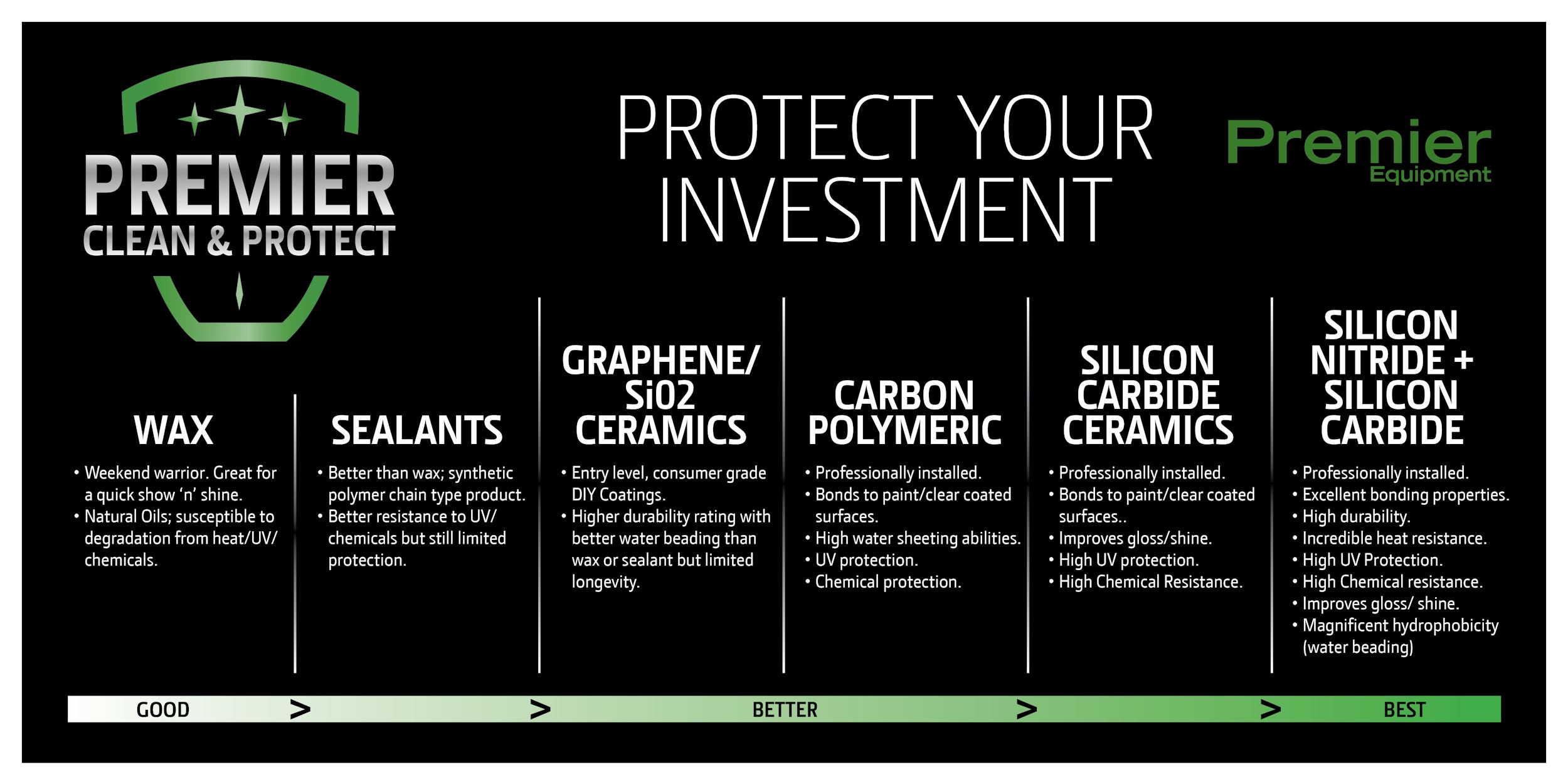 Premier Clean & Protect Comparison Chart